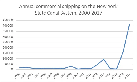 A Shipping Rebound on New York&rsquo;s Canals